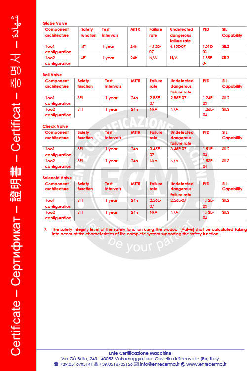 SIL Functional Safety Certificate